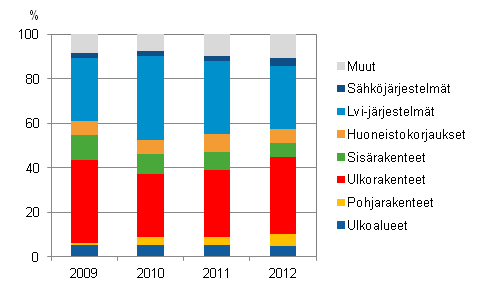  Asunto-osakeyhtiöiden korjaukset korjauskohteittain 2009–2012, prosenttiosuus