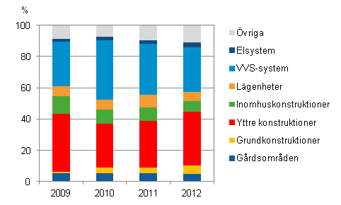  Bostadsaktiebolagens reparationer efter byggnadens frdigstllander 2011–2012, procentandel