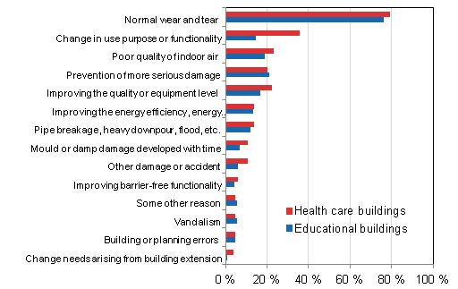 Appendix figure 2. Reasons for renovations to health care buildings and educational buildings, percentage of respondents