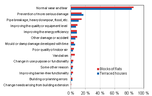 Appendix figure 3. Reasons for renovations to housing companies, percentage of respondents