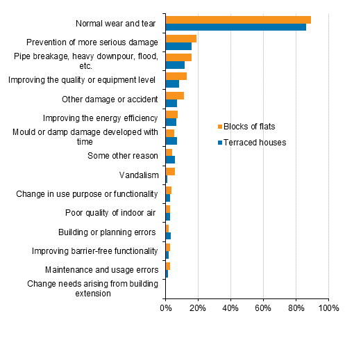 Appendix figure 2. Reasons for renovations to housing companies, percentage of respondents