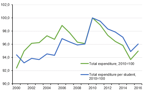Real development of current expenditure on education 2000 – 2016