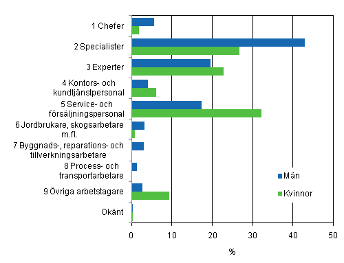 Knsfrdelning efter yrkesgrupp (AML2010) bland mnadsavlnade lntagare inom kommunsektorn r 2010