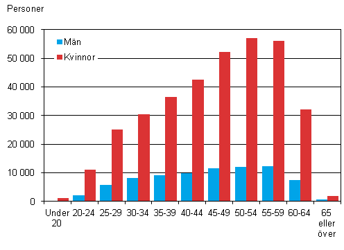 Figur 6. Antalet lntagare inom kommunsektorn efter ldersgrupp och kn r 2012