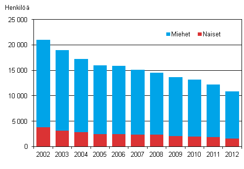 Kuvio 8. Kuntasektorin tuntipalkkaisten palkansaajien lukumr sukupuolittain vuosina 2002-2012