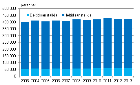 Figur 7. Antalet mnadsavlnade lntagare inom kommunsektorn ren 2003-2013