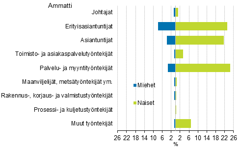 Kuntasektorin henkilstn jakautuminen ammattiluokituksen 2010 ptasojen ja sukupuolen mukaan 2015