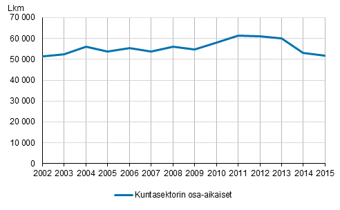 Osa-aikaisten palkansaajien mr kuntasektorilla 2002–2015