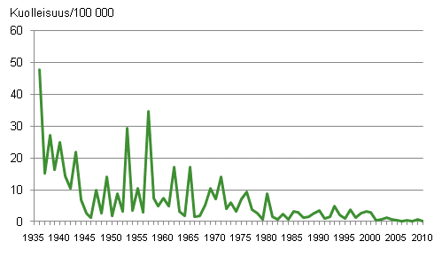 Kuvio 3. Influenssakuolleisuus 1936–2010 keskivkiluvun 100 000 henke kohti