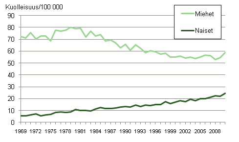 Kuvio 4. Keuhkosypkuolleisuus 1969–2010 keskivkiluvun 100 000 henke kohti 