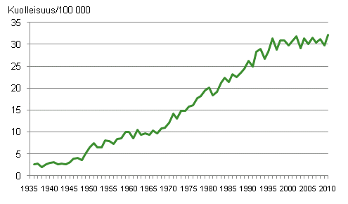 Kuvio 6. Eturauhassypkuolleisuus 1936–2010 miesten keskivkiluvun 100 000 henke kohti