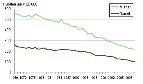 Kuvio 7. Ikvakioitu sepelvaltimotautikuolleisuus 1969–2010 keskivkiluvun 100 000 henke kohti