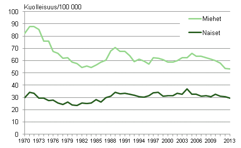 Kuvio 8. Tapaturmakuolleisuus 1970–2013