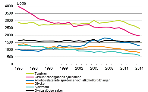 Dödsorsaker bland människor som dött i arbetsför ålder (15–64 år) 1990–2014
