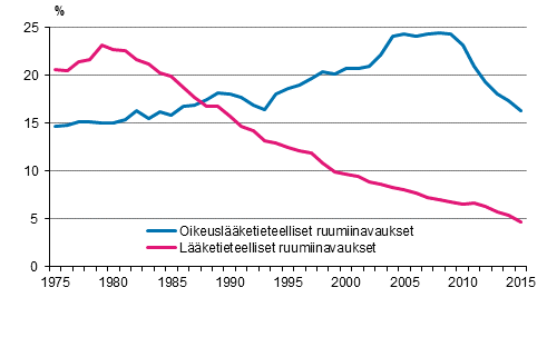 Oikeuslketieteellisten ja lketieteellisten ruumiinavausten osuus kuolemantapauksista 1975–2015