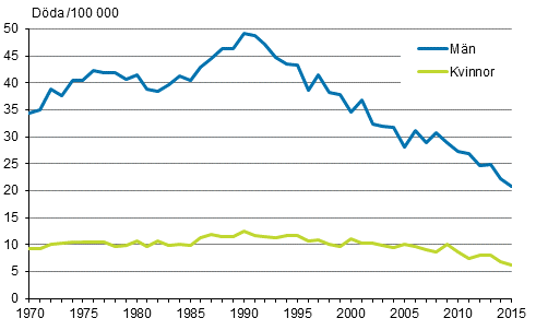 Självmordsdödlighet 1970–2015