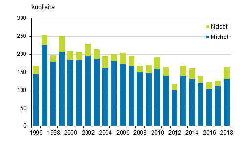 Kuvio 10. Hukkumistapaturmissa kuolleet 1996–2018