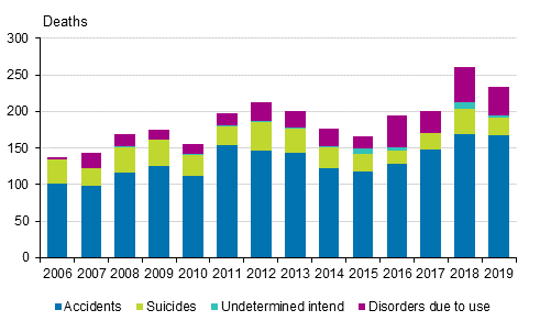 Figure 11. Drug-related deaths 2006–2019 (EMCDDA definition)