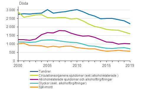 Dödorsaker bland människor som dött i arbetsför ålder (15–64 år) 1990–2014