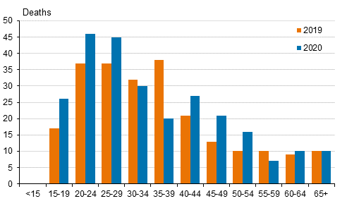 Figure 12. Drug-related deaths by age in 2019 and 2020 
