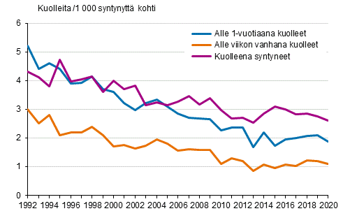 Kuvio 15. Alle 1-vuotiaiden lasten kuolleisuus 1992–2020