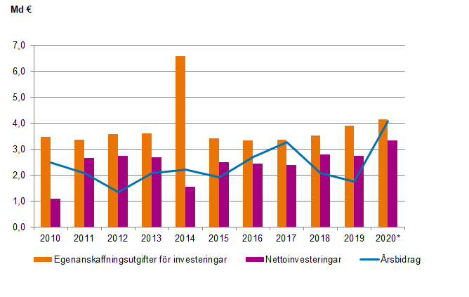 Figurbilaga 1. Egenanskaffningsutgifter för investeringar, nettoinvesteringar och årsbidrag i kommunerna 2010–2020*