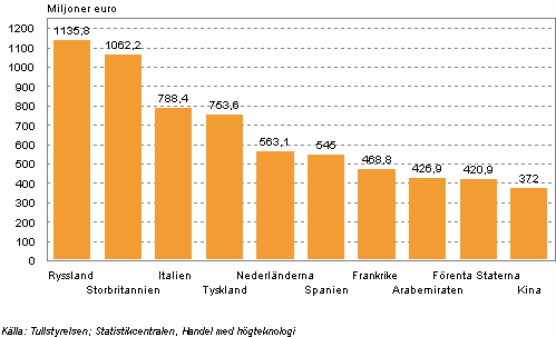 De viktigaste exportlnderna fr finlndska hgteknologiska produkter r 2008