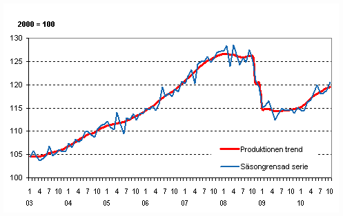 Produktionens volym 2003–2010, trend och ssongrensad serie