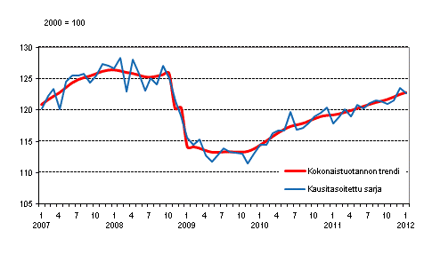 Tuotannon volyymi 2005–2012, trendi ja kausitasoitettu sarja