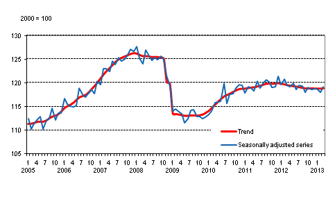 Volume of total output 2005 – 2012, trend and seasonally adjusted series