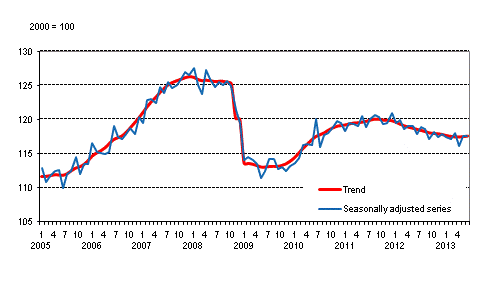 Volume of total output 2005 – 2013, trend and seasonally adjusted series