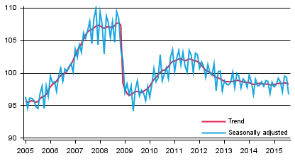 Volume of total output 2005 to 2015, trend and seasonally adjusted series