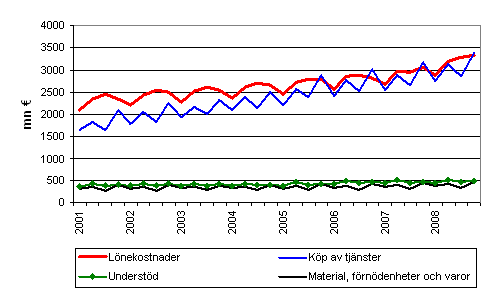 Kommunernas utgifter efter kvartal 2001–2008