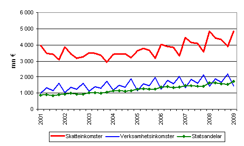 Kommunernas inkomster efter kvartal 2001–2009