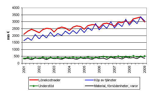 Kommunernas utgifter efter kvartal 2001–2009