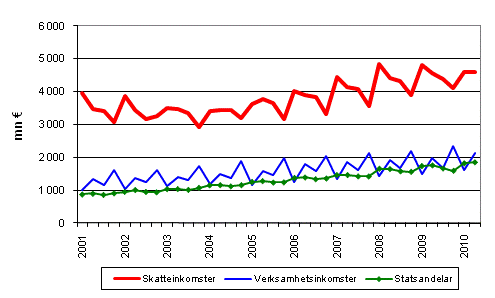 Figurbilaga 1. Kommunernas imkomster efter kvartal 2001–2010