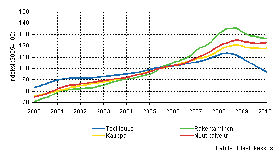 Palkkasumman trendit toimialoittain (TOL 2008)