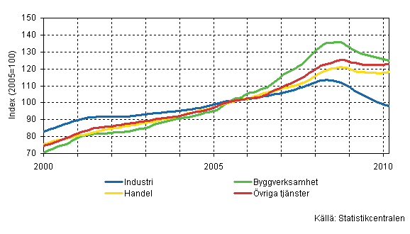 Lönesummans trender efter näringsgren (TOL 2008)