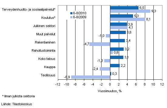 Palkkasumman vuosimuutos ajanjaksolla 6-8/2010 ja 6-8/2009, % (TOL 2008)