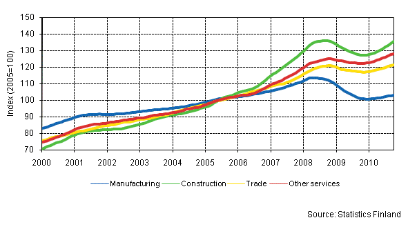 Appendix figure 1. Trends in the sum of wages and salaries by industry (TOL 2008)