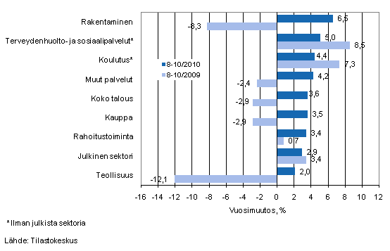 Palkkasumman vuosimuutos ajanjaksolla 8-10/2010 ja 8-10/2009, % (TOL 2008)