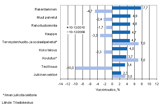 Palkkasumman vuosimuutos ajanjaksolla 10-12/2010 ja 10-12/2009, % (TOL 2008)