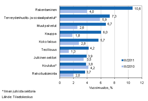 Kuvio 1. Palkkasumman vuosimuutokset neljnneksill III/2011 ja III/2010, % (TOL 2008)
