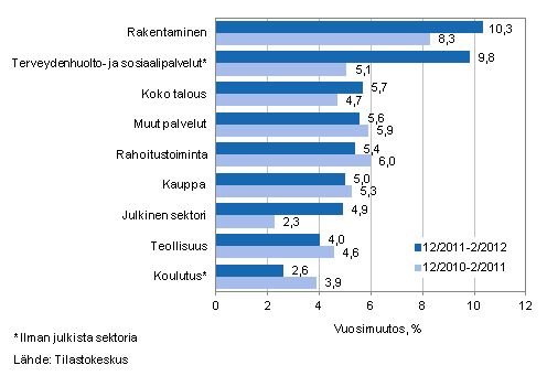 Palkkasumman vuosimuutos ajanjaksolla 12/2011–2/2012 ja 12/2010–2/2011, % (TOL 2008)