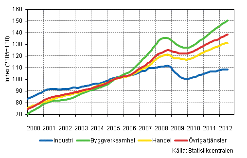 Figurbilaga 1. Lönesummans trender efter näringsgren (TOL 2008)