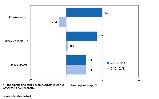 Annual change in the wages and salaries sum of the whole economy, and the private and public sector in 12/2013–02/2014 and 12/2012–02/2013, % (TOL 2008 and S 2012)