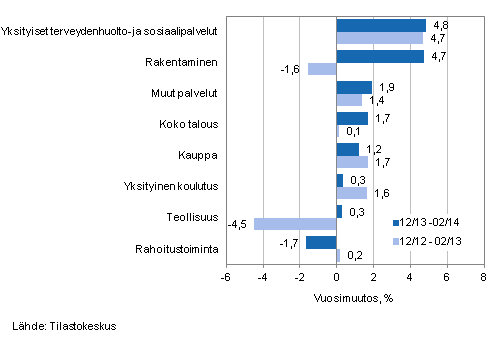 Palkkasumman vuosimuutos ajanjaksolla 12/2013-02/2014 ja 12/2012-02/2013, % (TOL 2008)