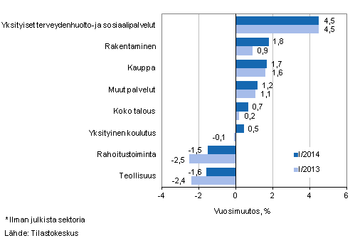 Kuvio 1. Palkkasumman vuosimuutokset neljnneksill I/2014 ja I/2013, % (TOL 2008)