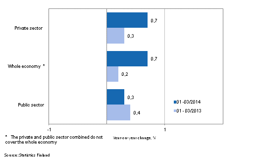 Annual change in the wages and salaries sum of the whole economy, and the private and public sector in 01–03/2014 and 01–03/2013, % (TOL 2008 and S 2012)
