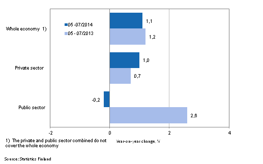 Annual change in the wages and salaries sum of the whole economy, and the private and public sector in 05–07/2014 and 05–07/2013, % (TOL 2008 and S 2012)